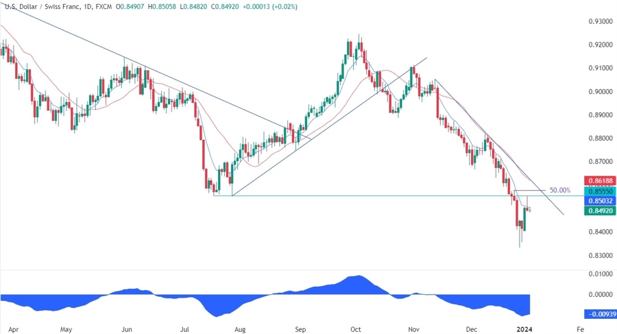USDCHF Technical Analysis