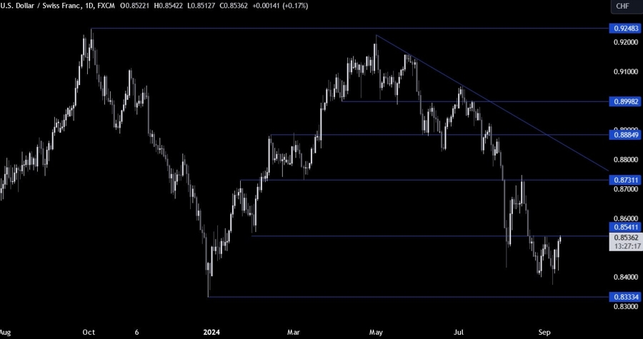 USDCHF Technical Analysis