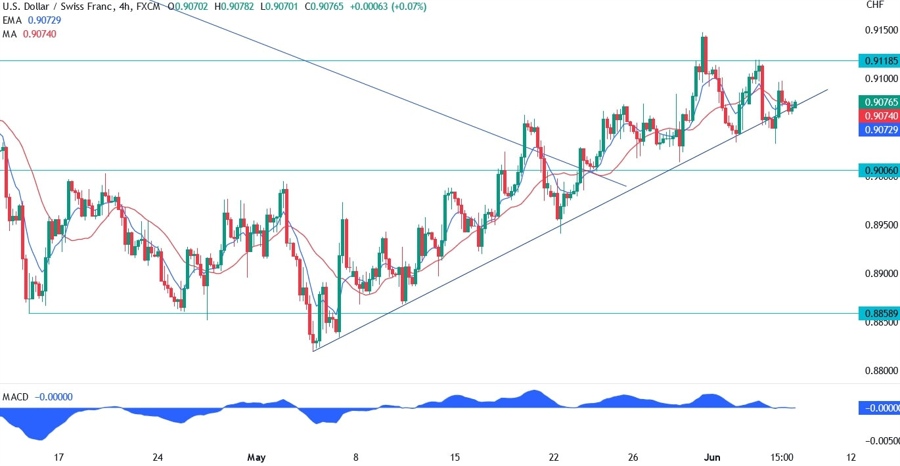 USDCHF Technical Analysis