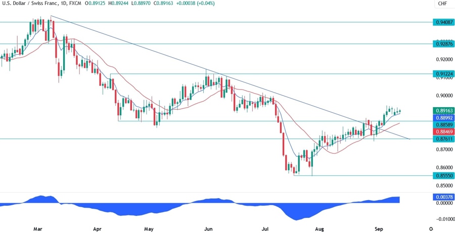 USDCHF Technical Analysis