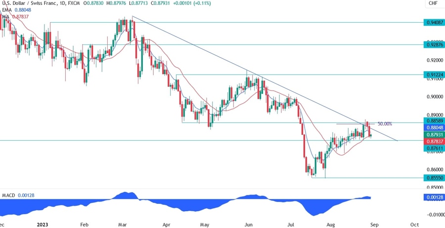 USDCHF Technical Analysis