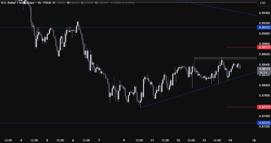 USDCHF Technical Analysis