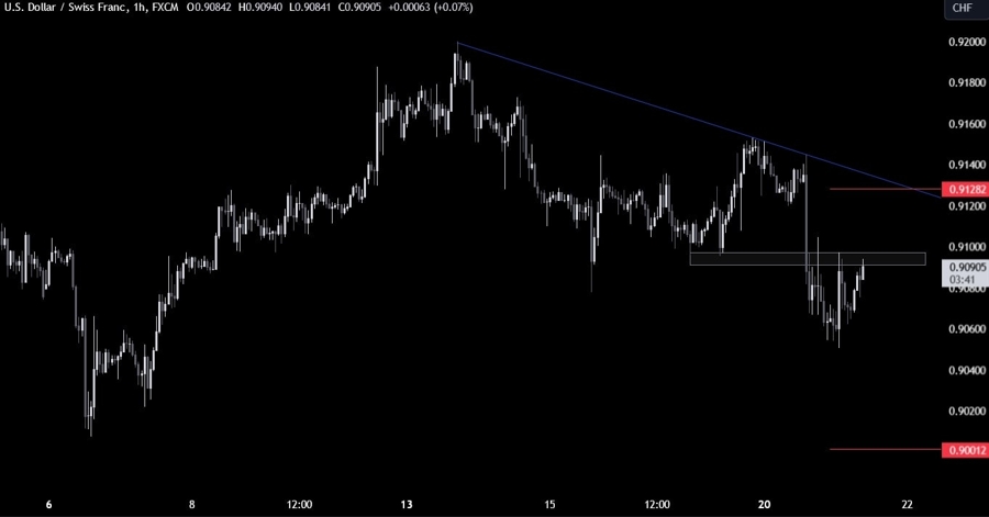 USDCHF Technical Analysis