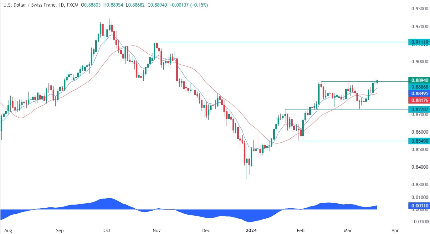 USDCHF Technical Analysis