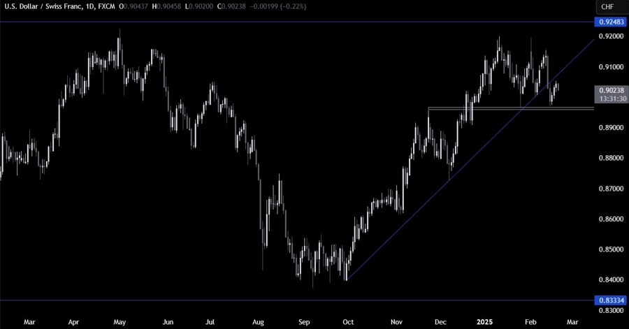 USDCHF Technical Analysis