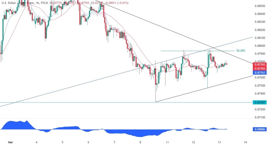 USDCHF Technical Analysis