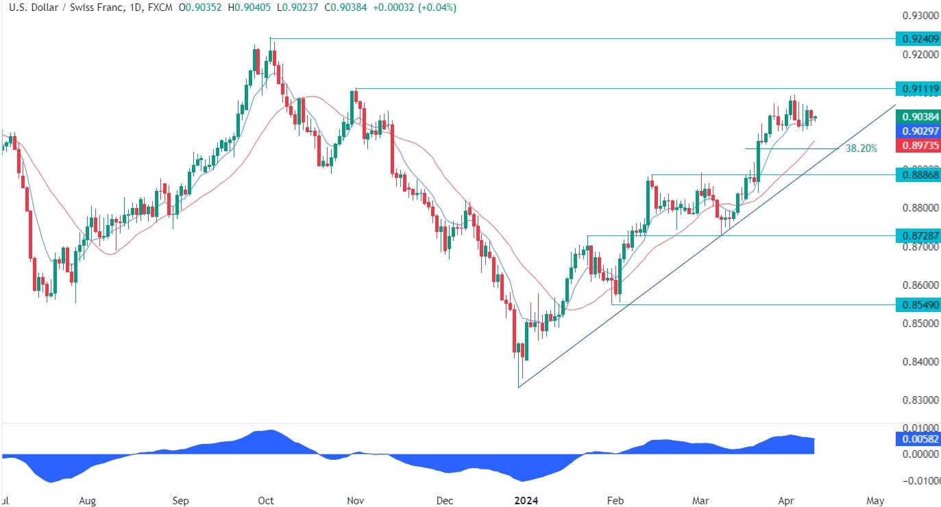 USDCHF Technical Analysis