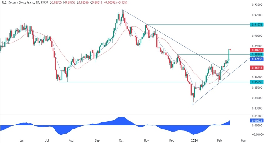 USDCHF Technical Analysis