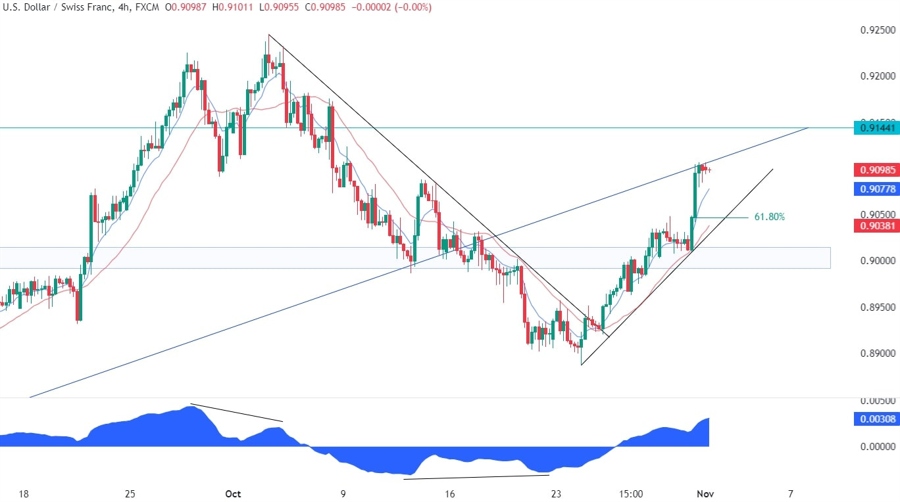 USDCHF Technical Analysis