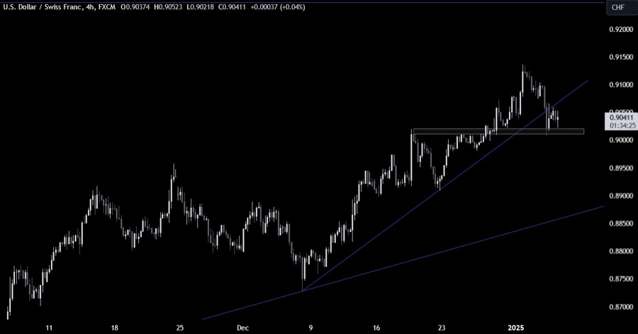 USDCHF Technical Analysis