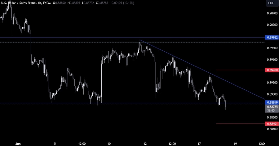 USDCHF Technical Analysis