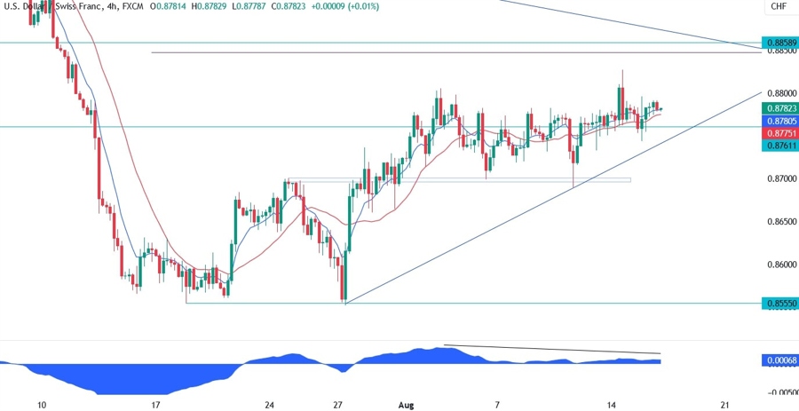 USDCHF Technical Analysis