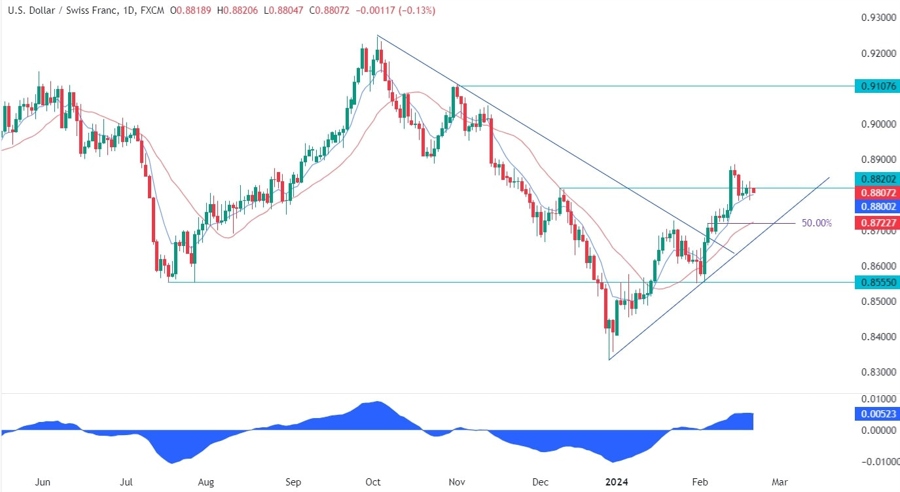 USDCHF Technical Analysis