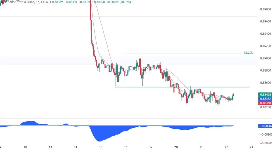 USDCHF Technical Analysis
