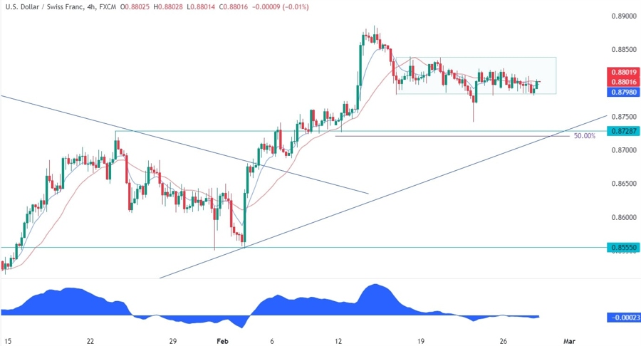 USDCHF Technical Analysis