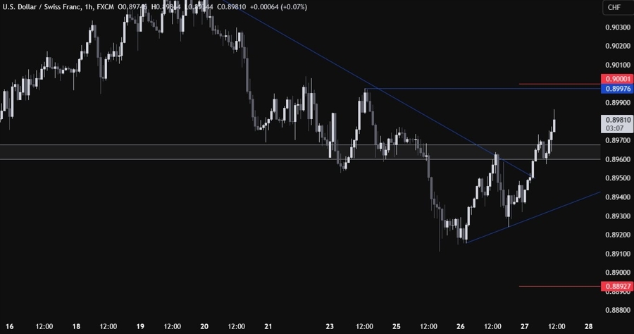 USDCHF Technical Analysis