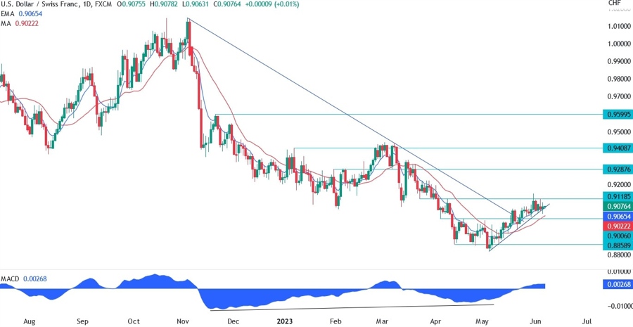 USDCHF Technical Analysis