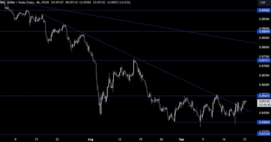 USDCHF Technical Analysis