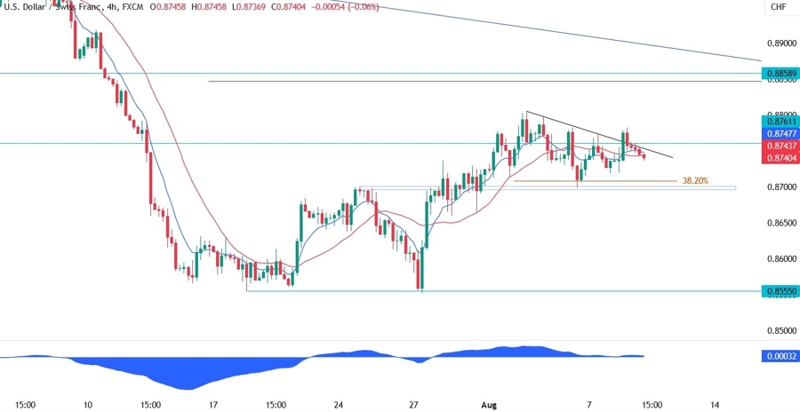 USDCHF Technical Analysis