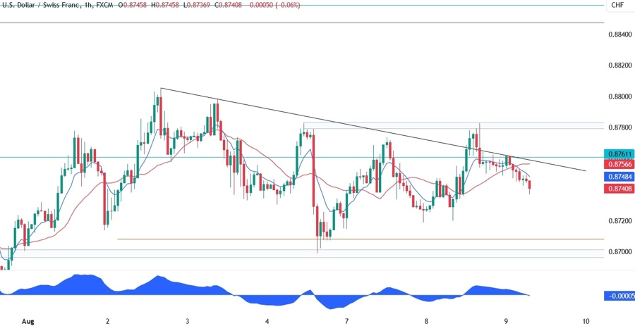 USDCHF Technical Analysis
