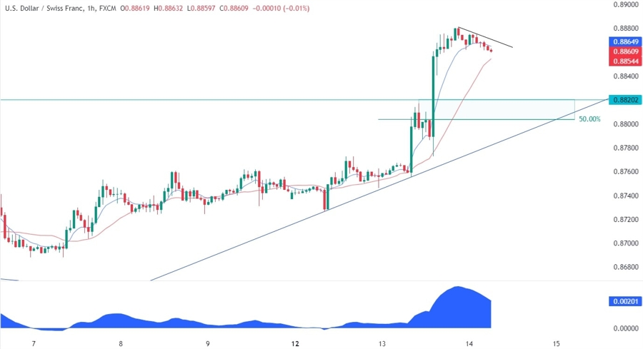 USDCHF Technical Analysis