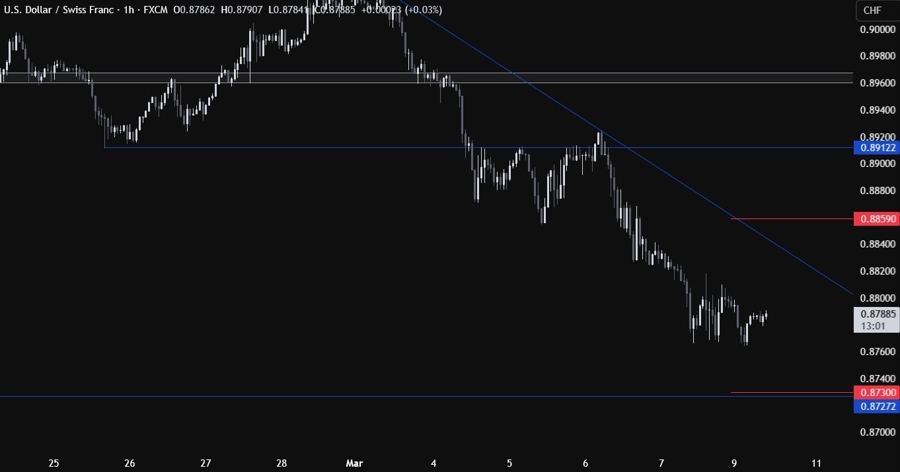 USDCHF Technical Analysis