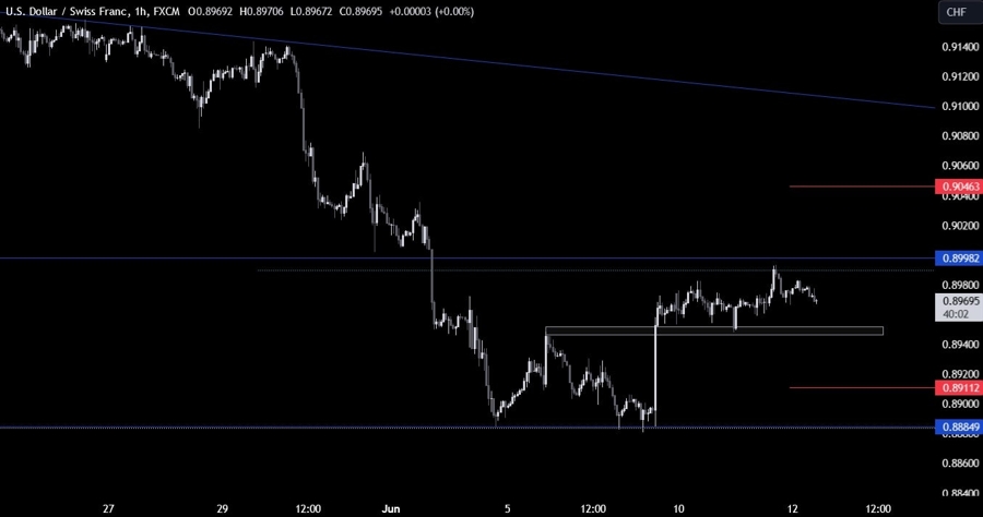 USDCHF Technical Analysis