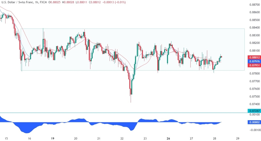 USDCHF Technical Analysis