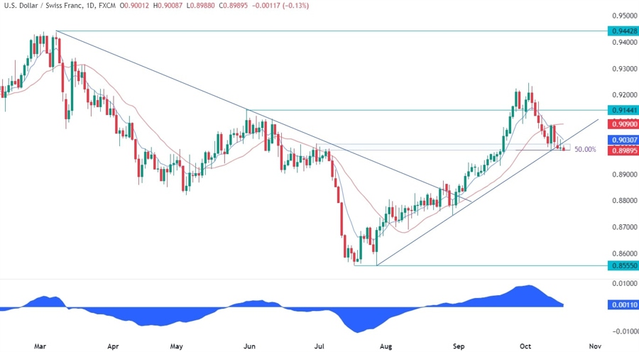USDCHF Technical Analysis
