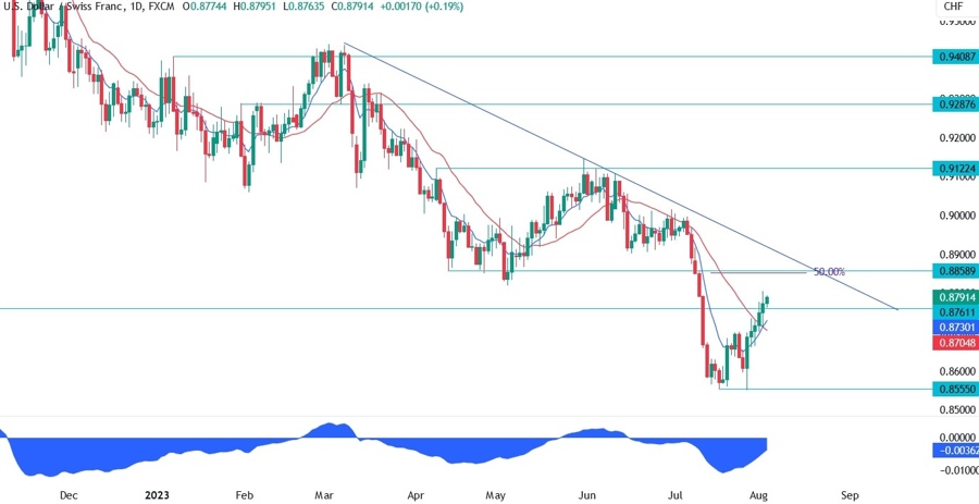 USDCHF Technical Analysis