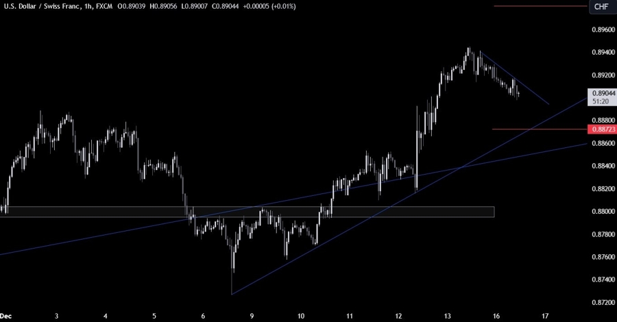 USDCHF Technical Analysis