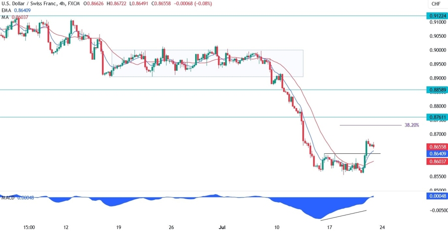 USDCHF Technical Analysis