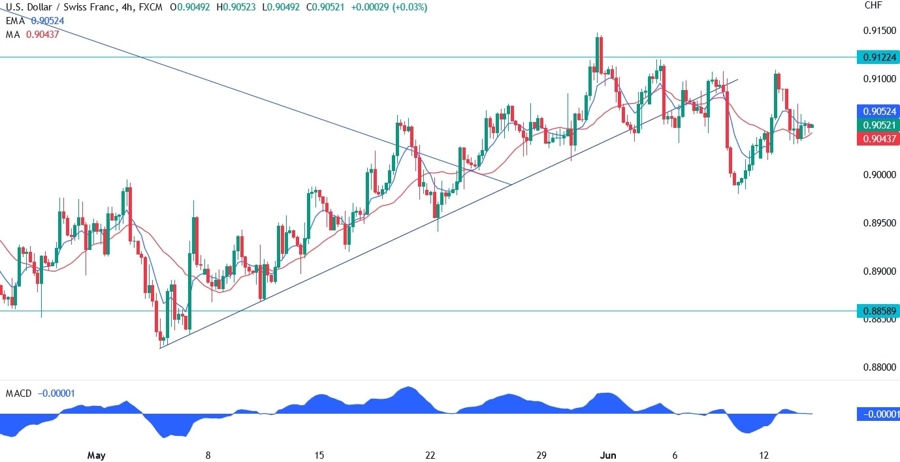 USDCHF Technical Analysis