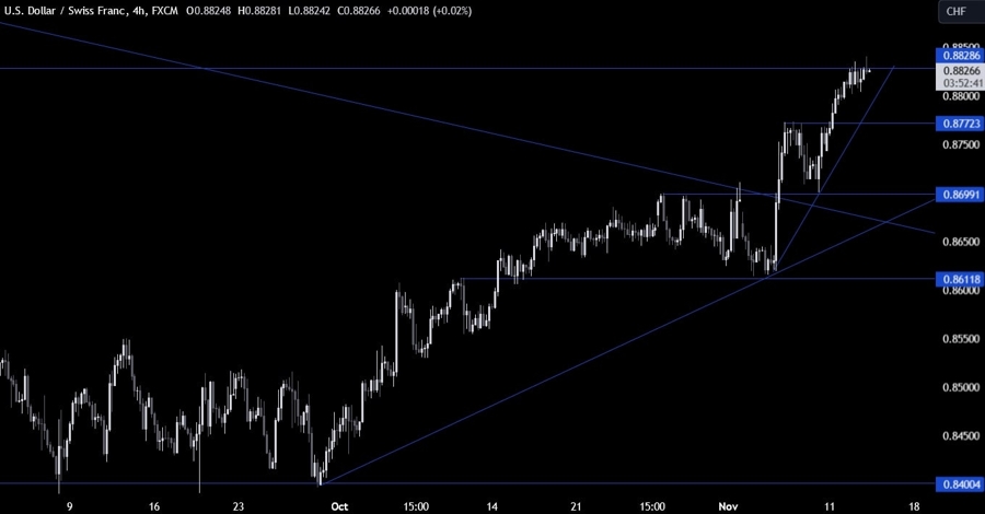 USDCHF Technical Analysis