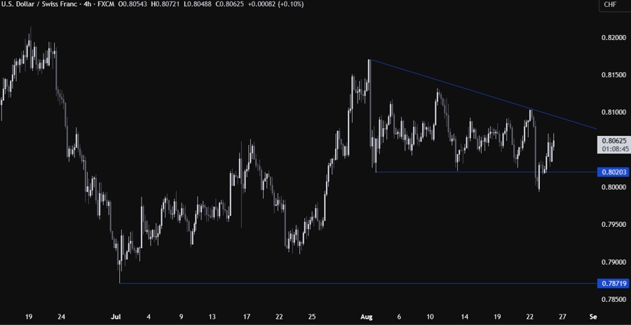 USDCHF Technical Analysis