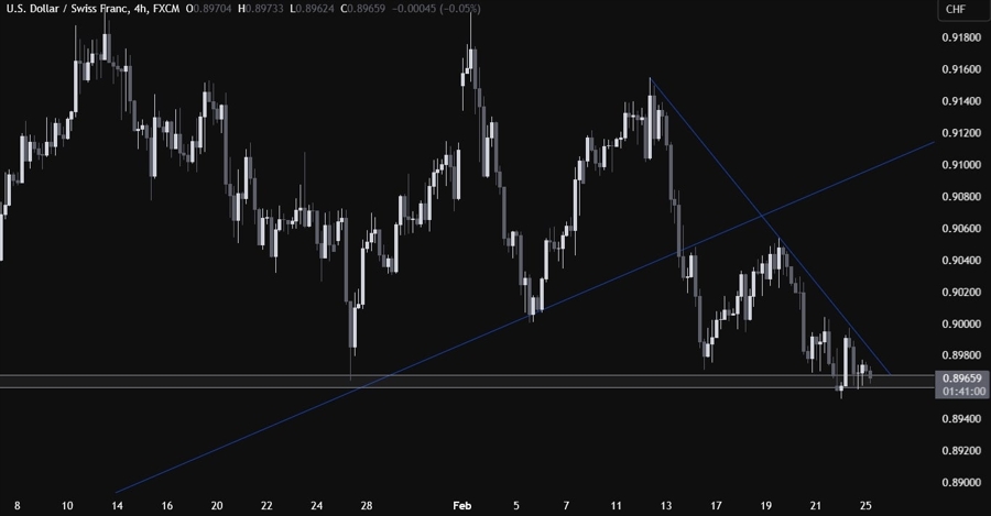 USDCHF Technical Analysis