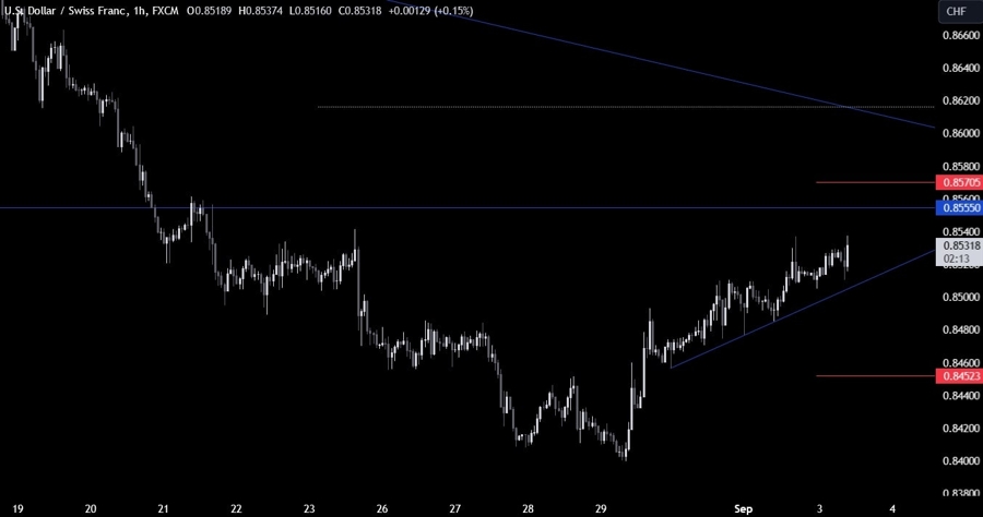 USDCHF Technical Analysis
