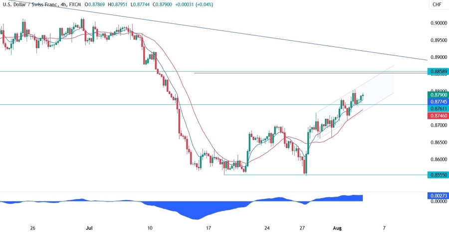 USDCHF Technical Analysis