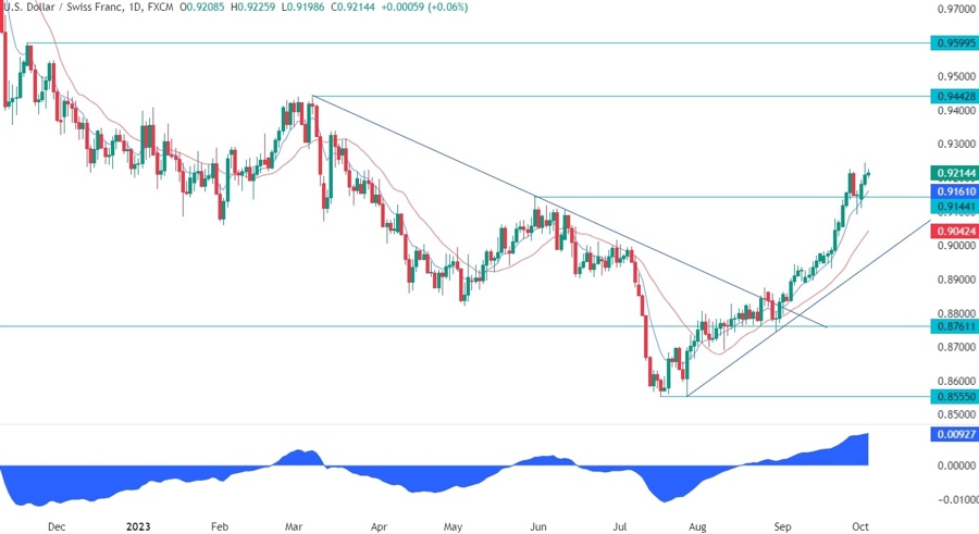 USDCHF Technical Analysis