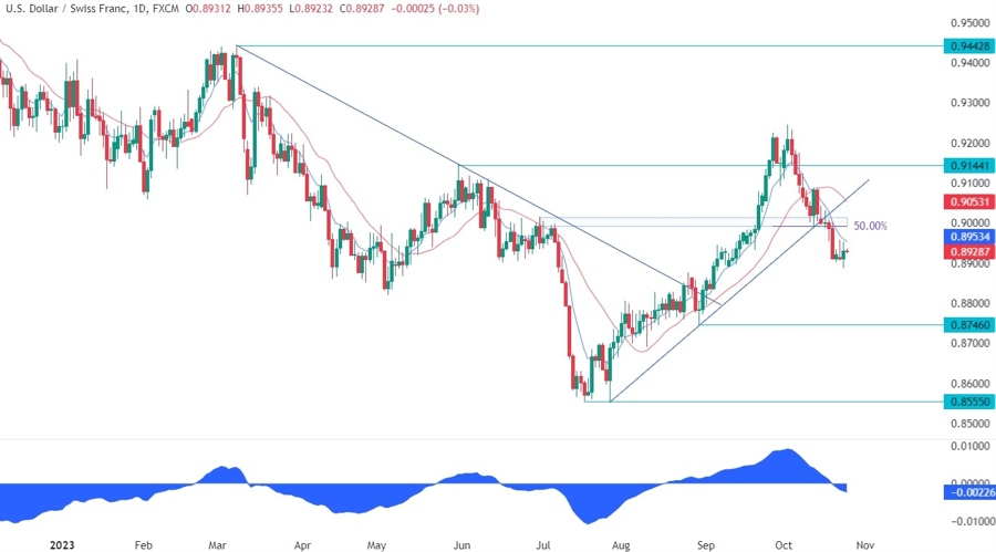 USDCHF Technical Analysis