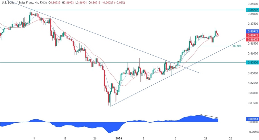 USDCHF Technical Analysis