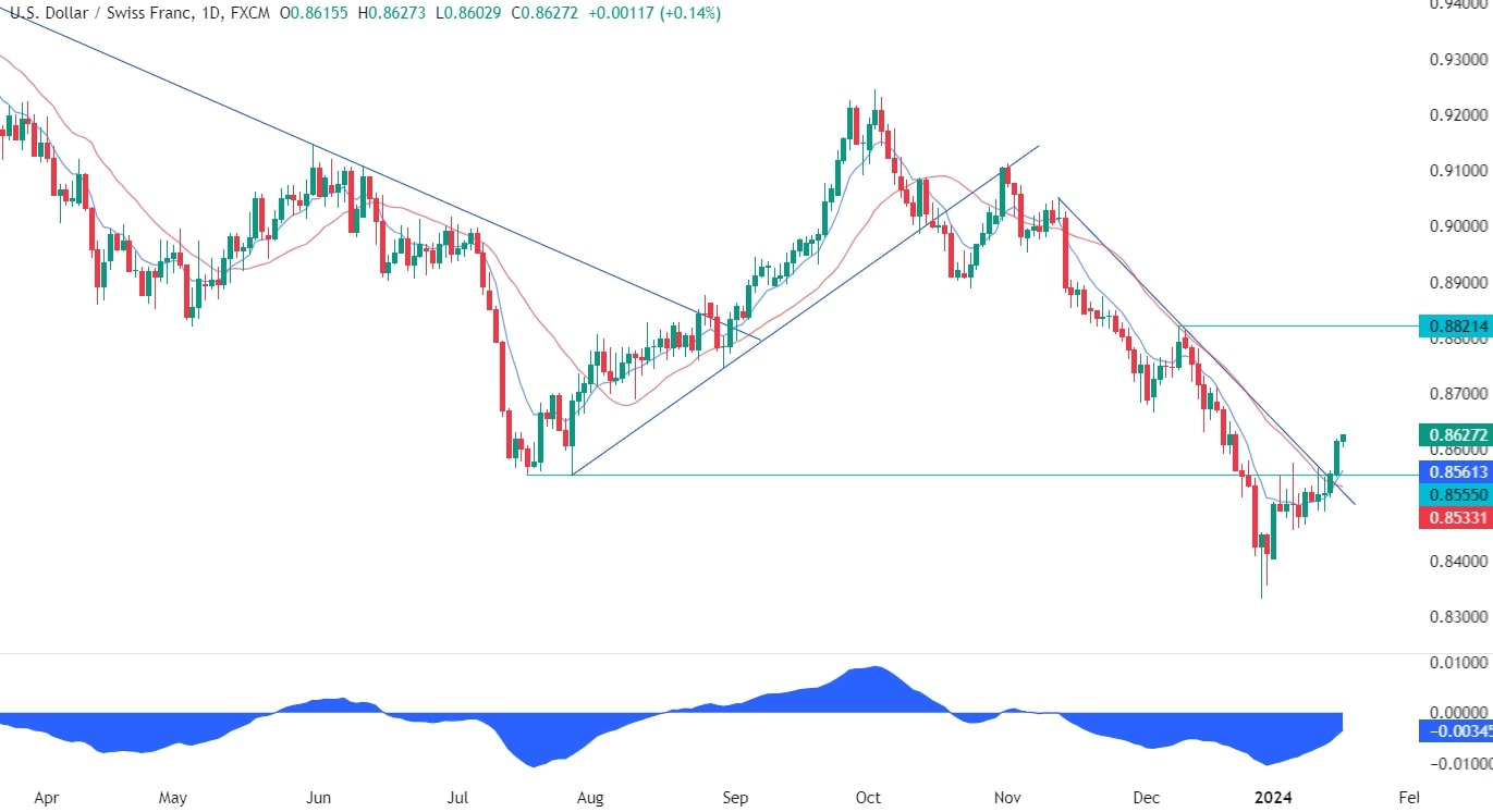 USDCHF Technical Analysis