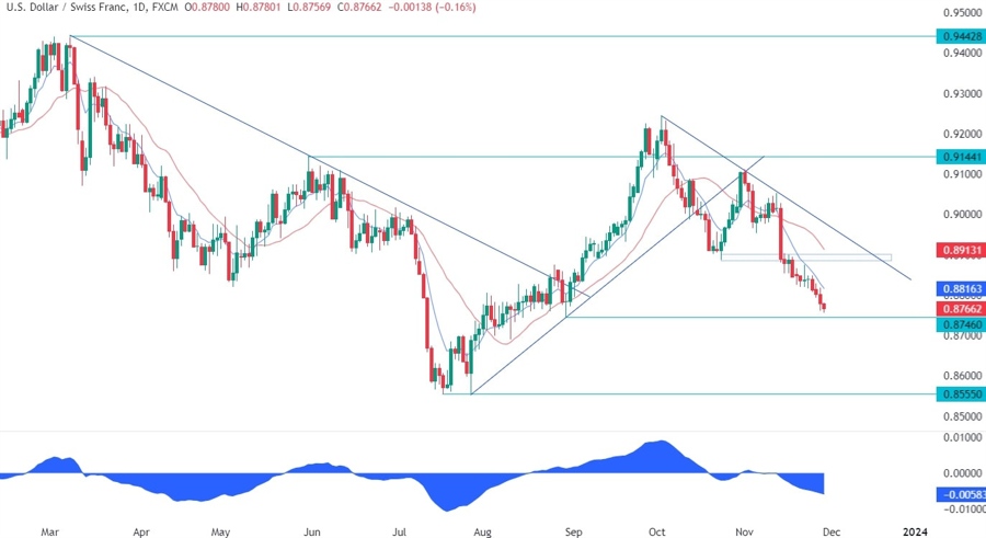 USDCHF Technical Analysis