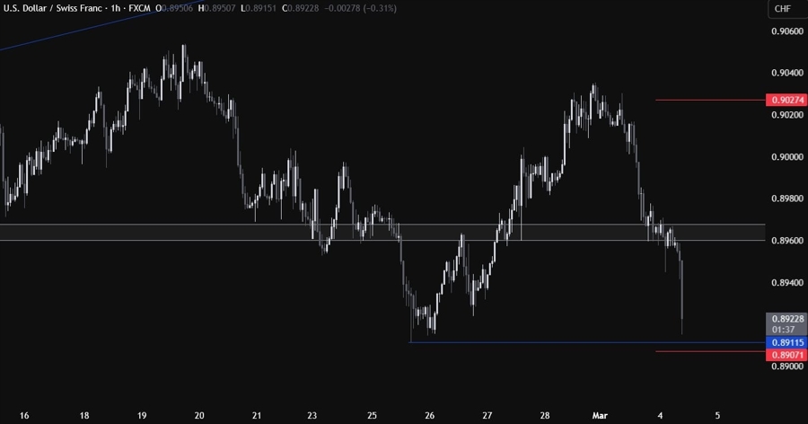 USDCHF Technical Analysis