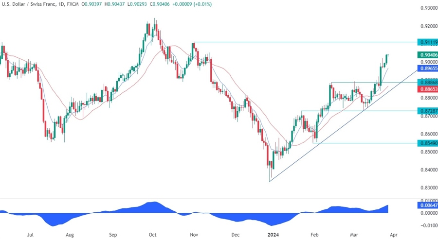 USDCHF Technical Analysis