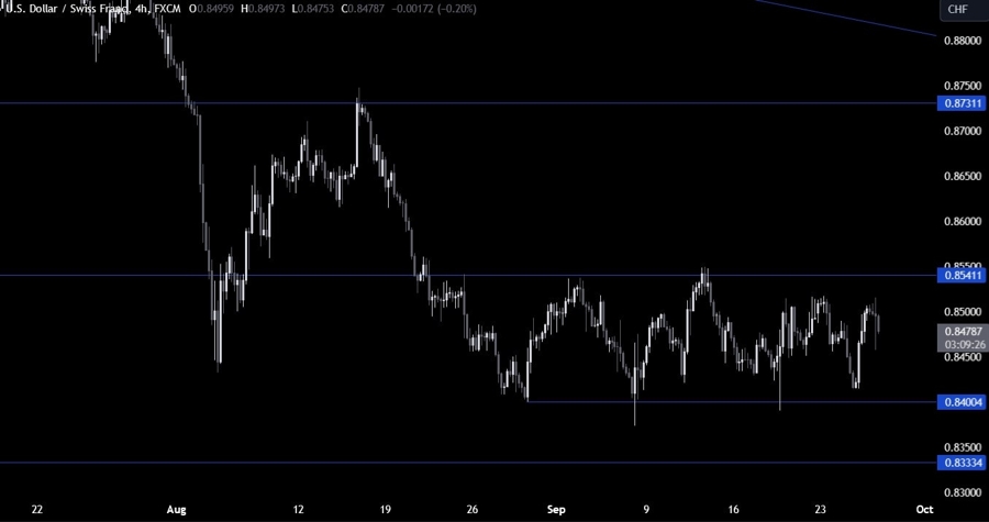 USDCHF Technical Analysis