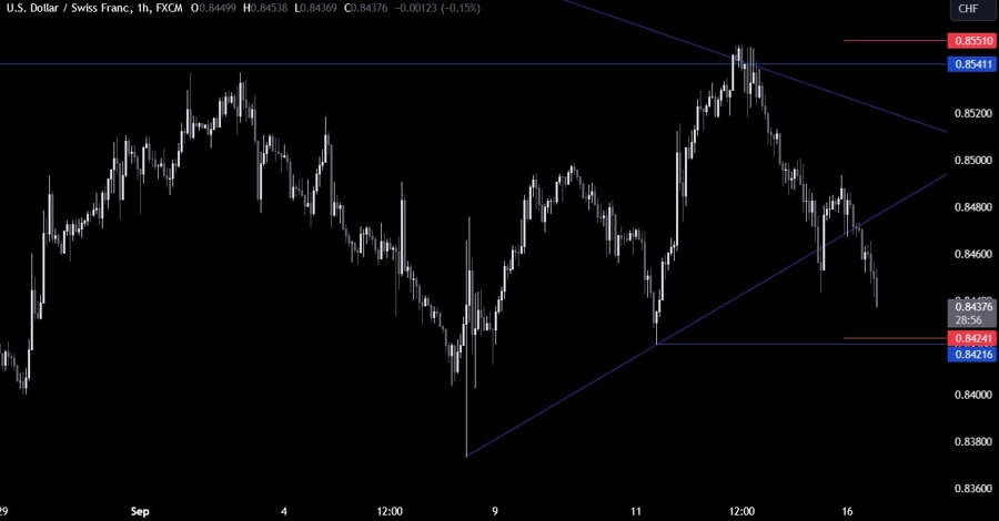 USDCHF Technical Analysis