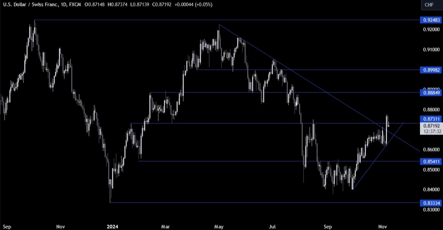 USDCHF Technical Analysis