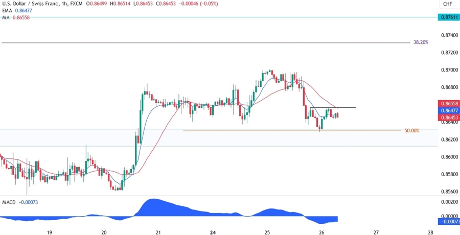 USDCHF Technical Analysis