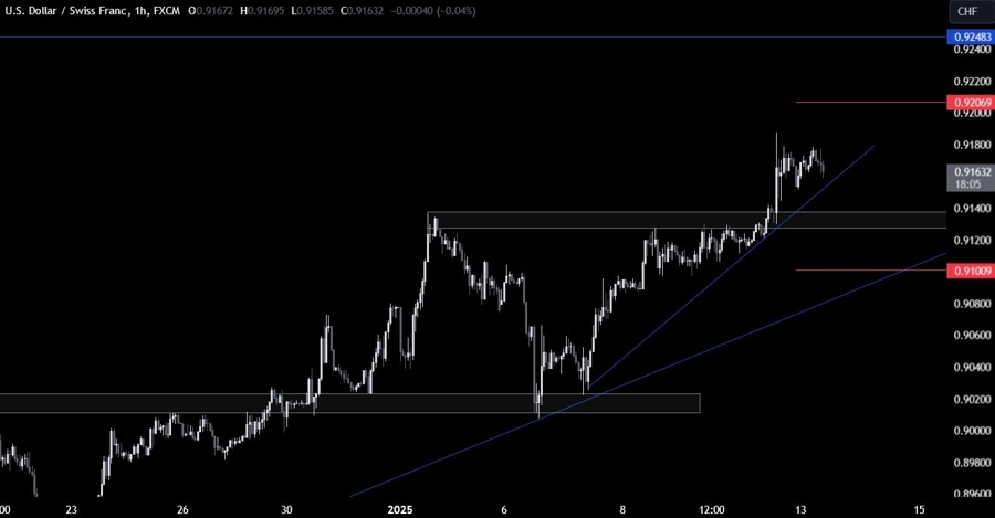 USDCHF Technical Analysis